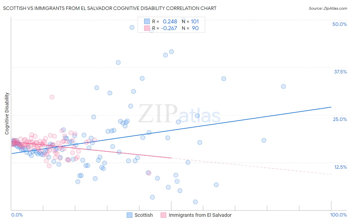 Scottish vs Immigrants from El Salvador Cognitive Disability