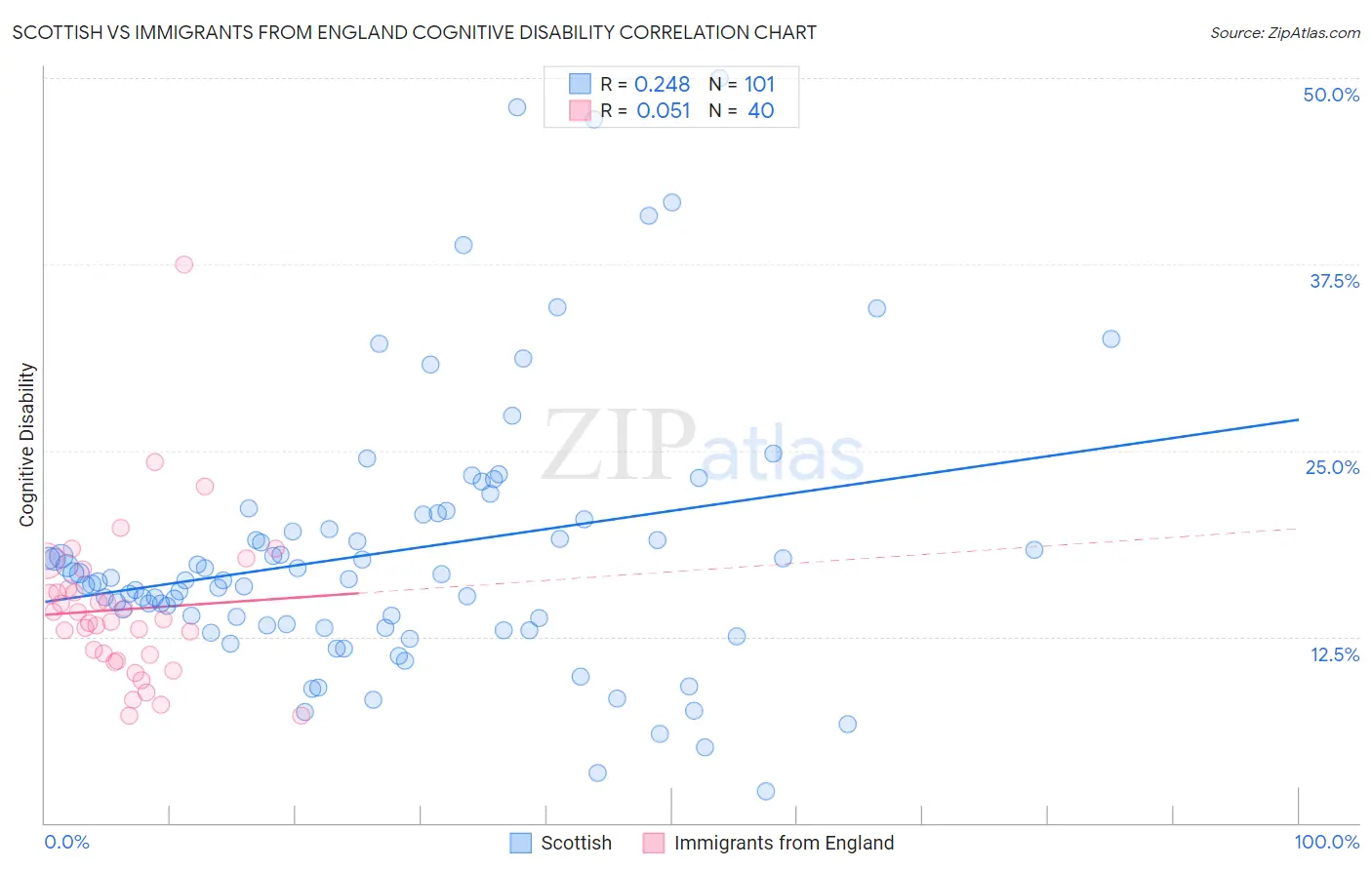 Scottish vs Immigrants from England Cognitive Disability