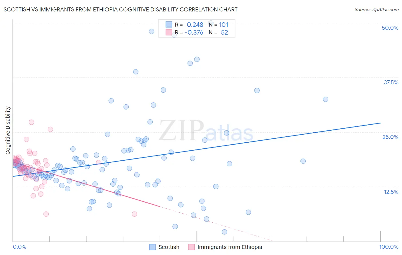 Scottish vs Immigrants from Ethiopia Cognitive Disability