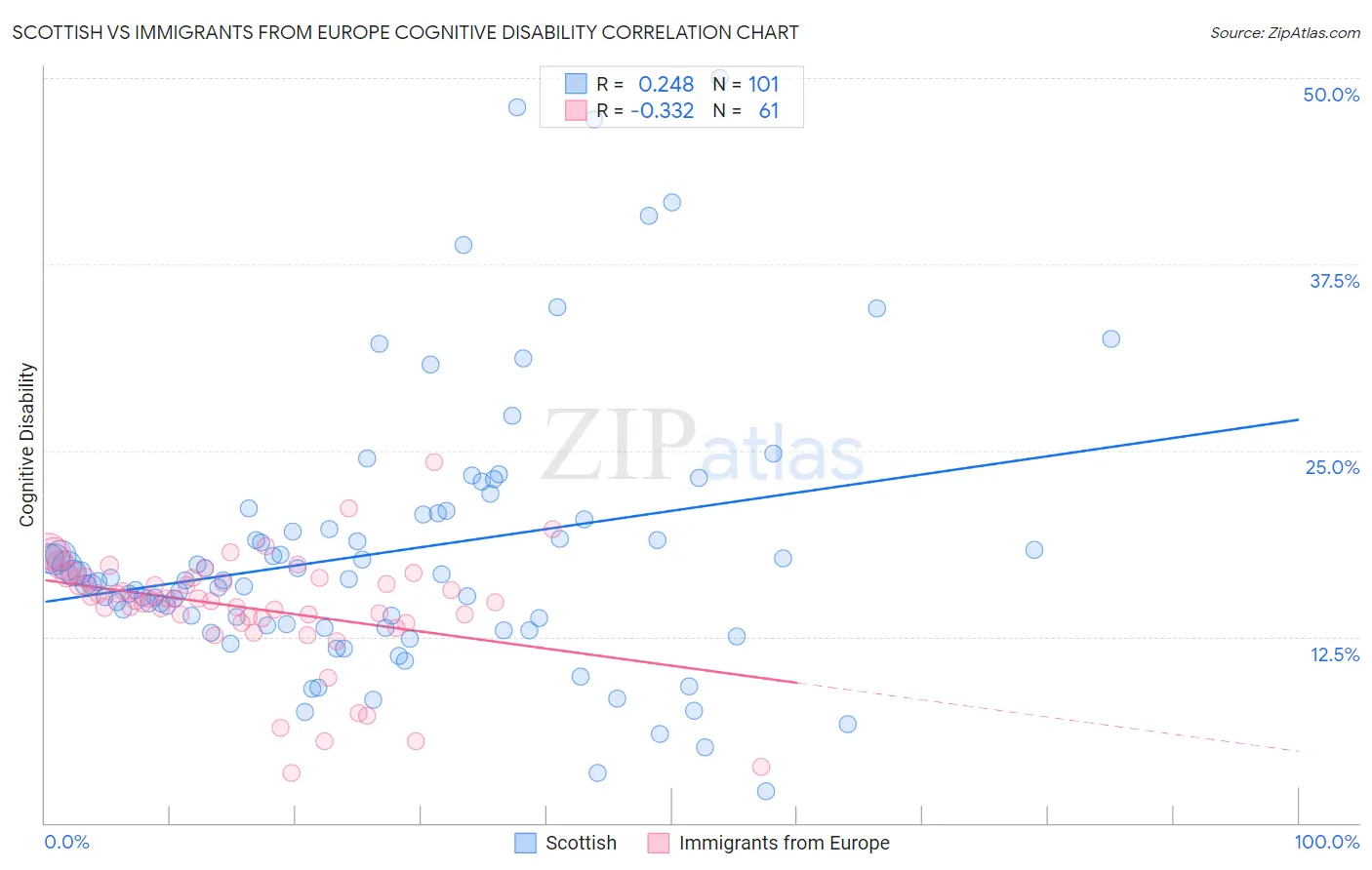 Scottish vs Immigrants from Europe Cognitive Disability