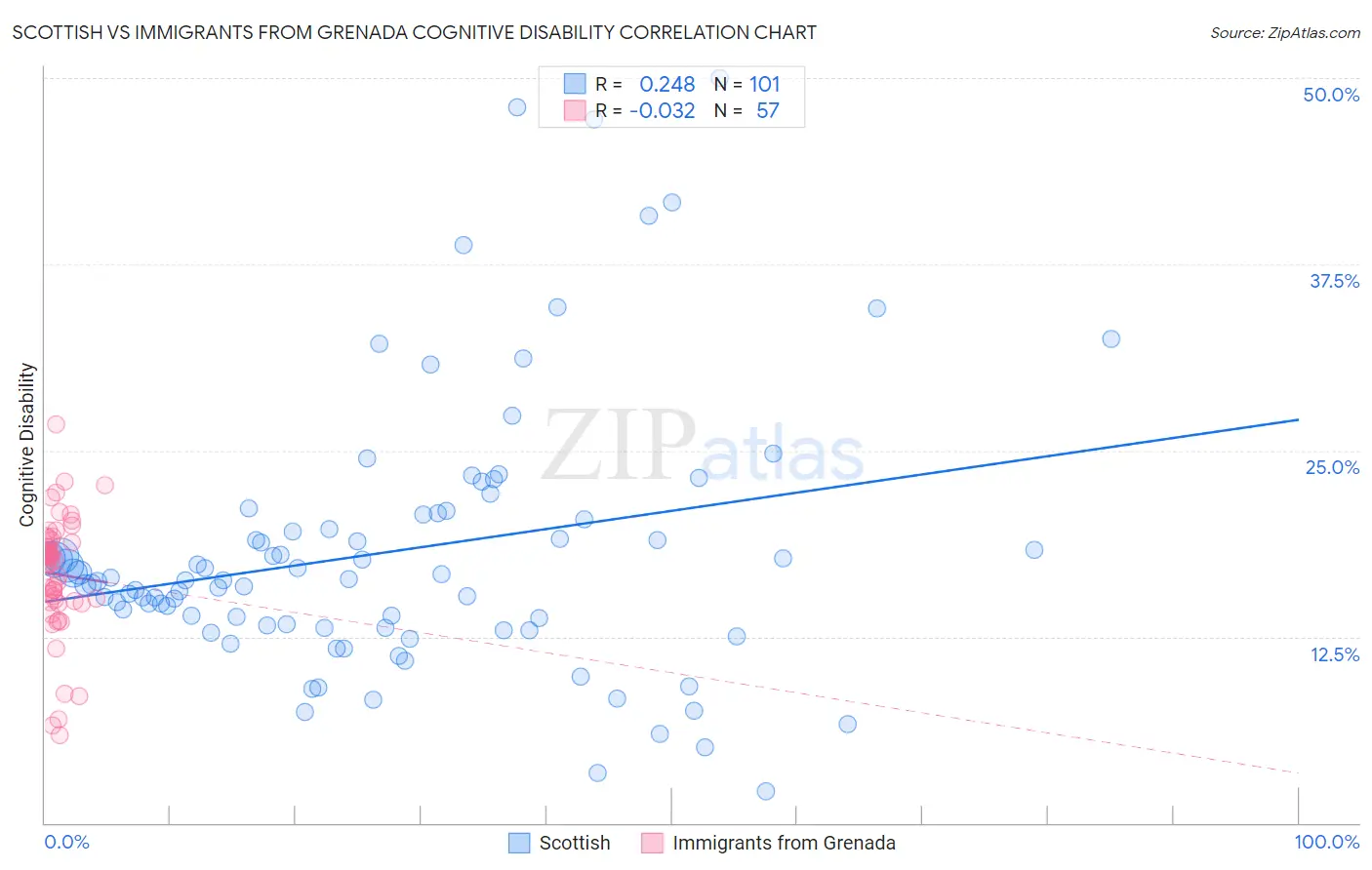 Scottish vs Immigrants from Grenada Cognitive Disability