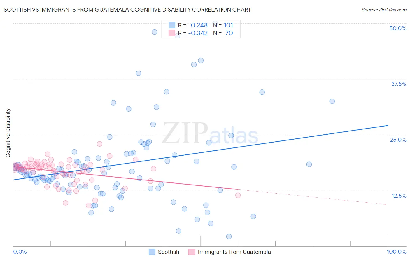 Scottish vs Immigrants from Guatemala Cognitive Disability