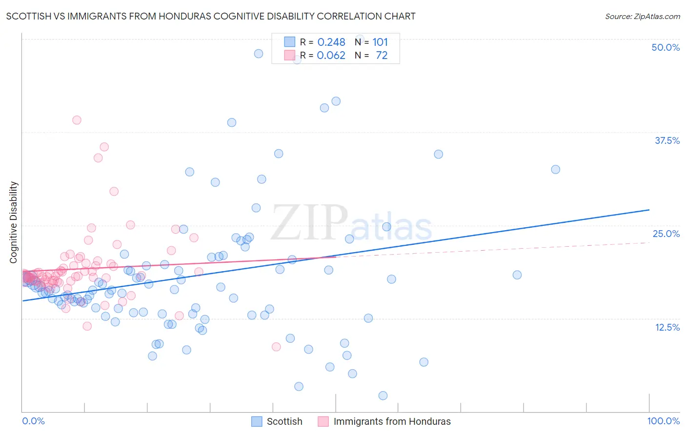 Scottish vs Immigrants from Honduras Cognitive Disability