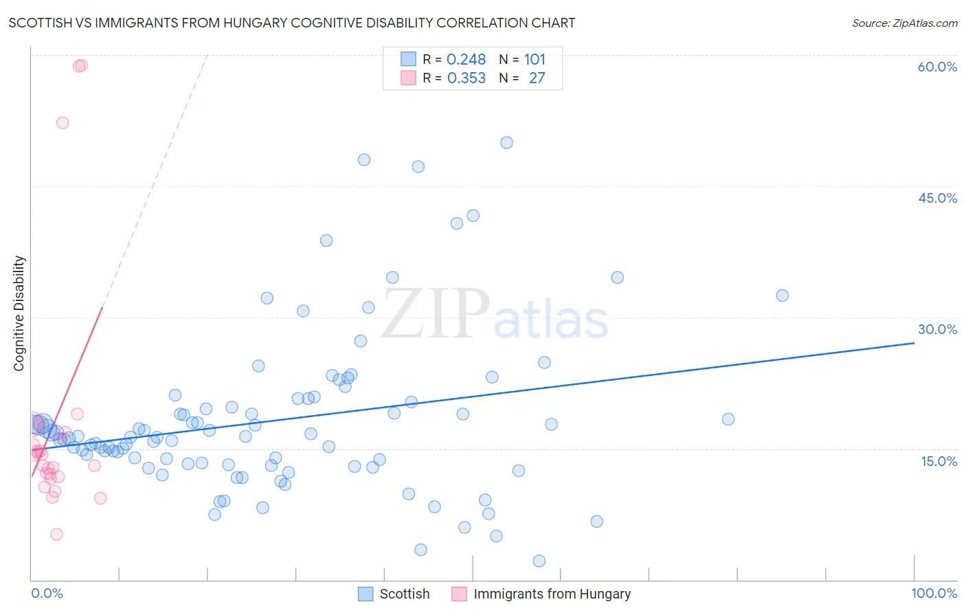 Scottish vs Immigrants from Hungary Cognitive Disability