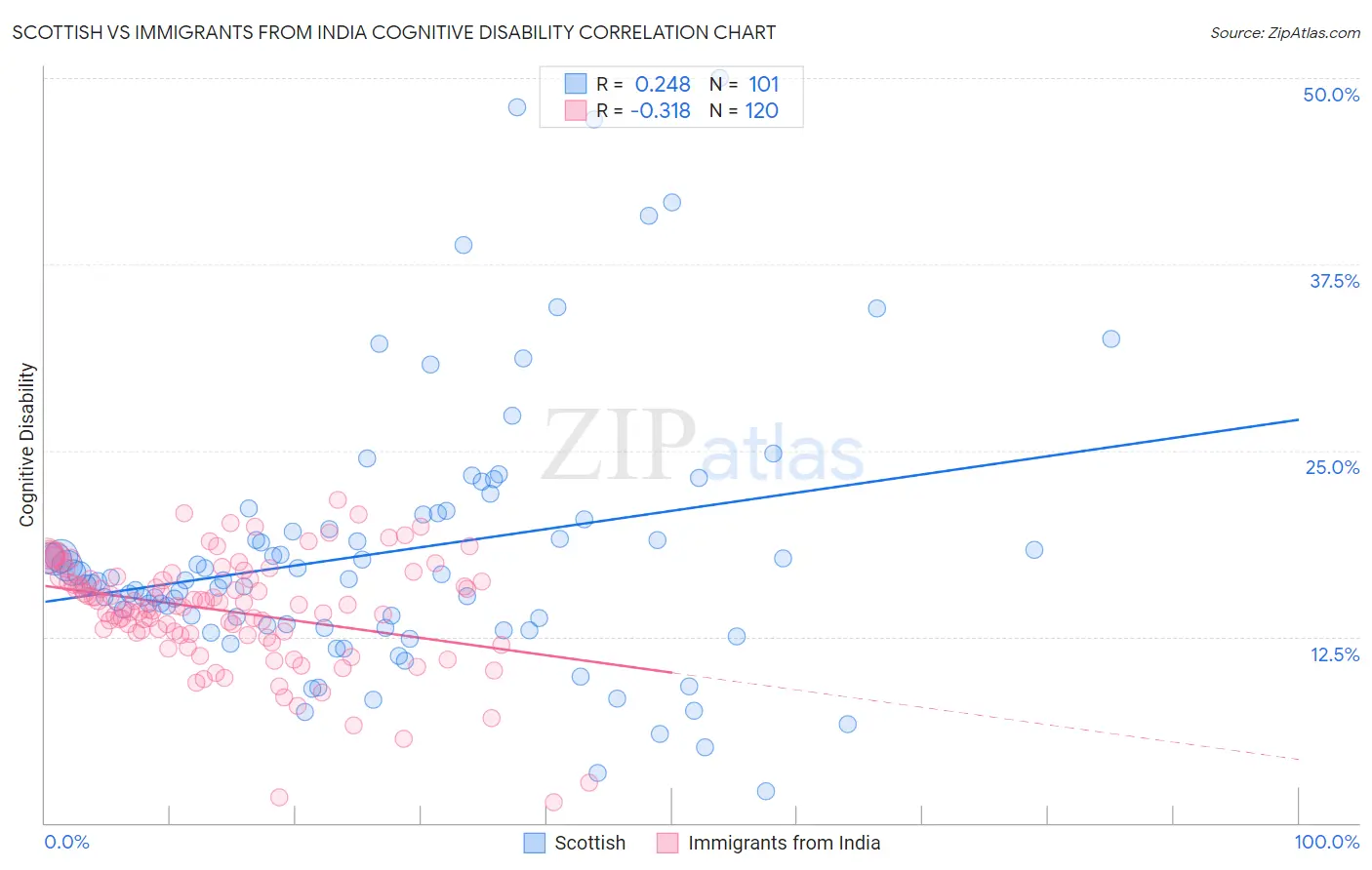 Scottish vs Immigrants from India Cognitive Disability