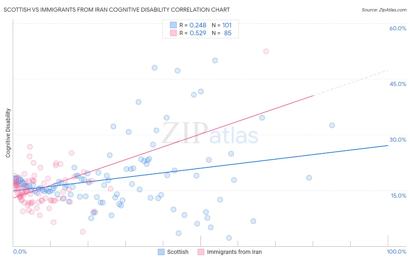 Scottish vs Immigrants from Iran Cognitive Disability