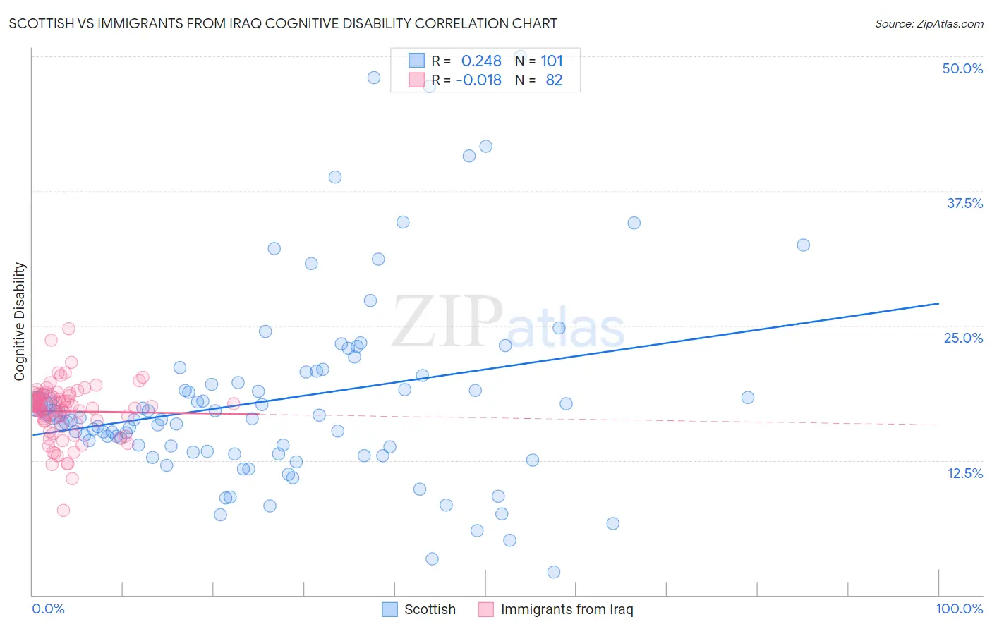 Scottish vs Immigrants from Iraq Cognitive Disability