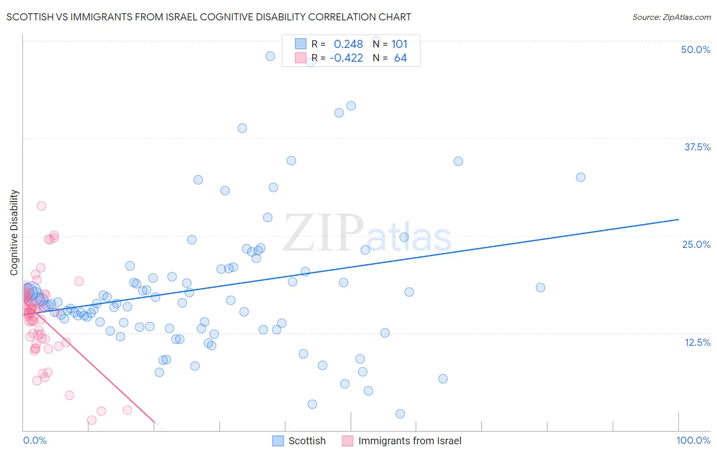 Scottish vs Immigrants from Israel Cognitive Disability