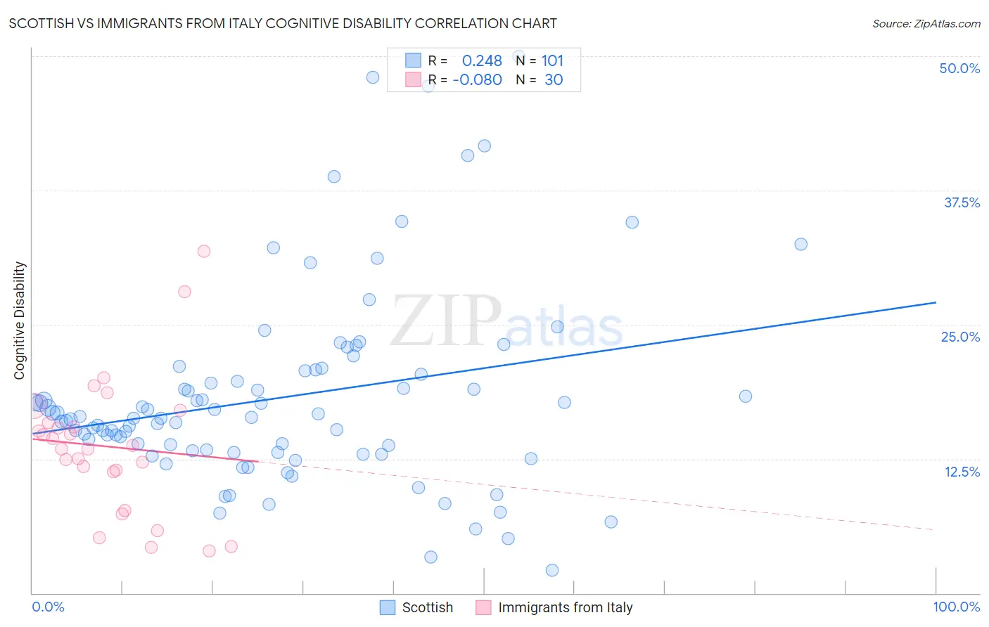 Scottish vs Immigrants from Italy Cognitive Disability