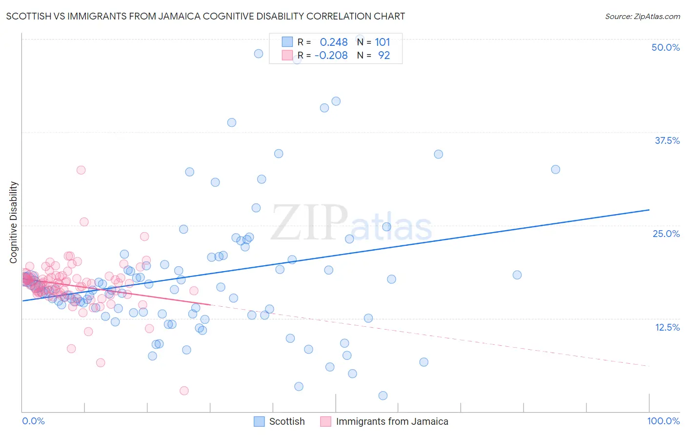 Scottish vs Immigrants from Jamaica Cognitive Disability