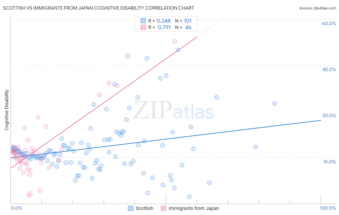 Scottish vs Immigrants from Japan Cognitive Disability