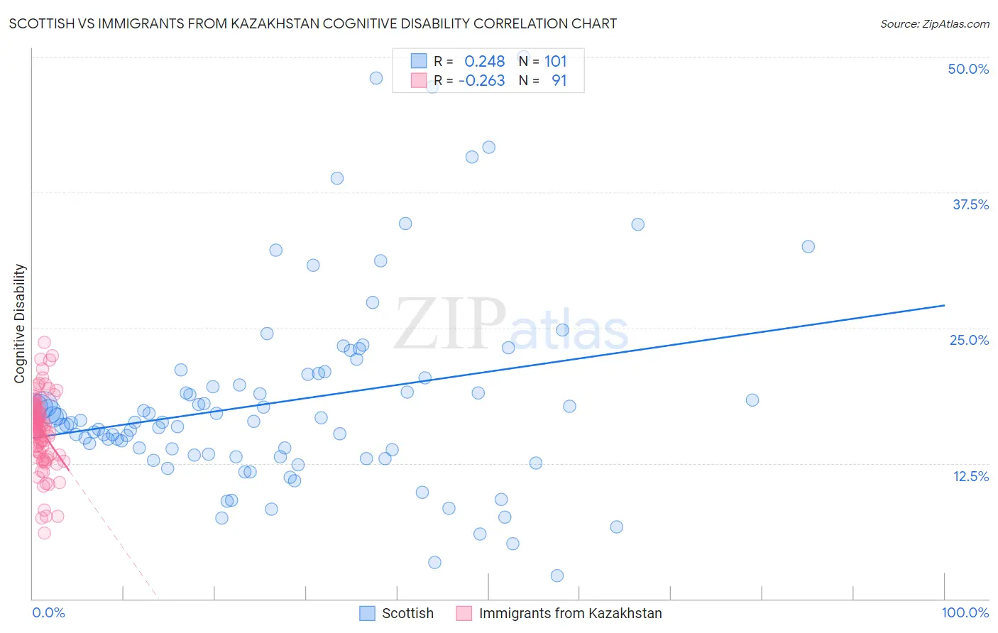 Scottish vs Immigrants from Kazakhstan Cognitive Disability