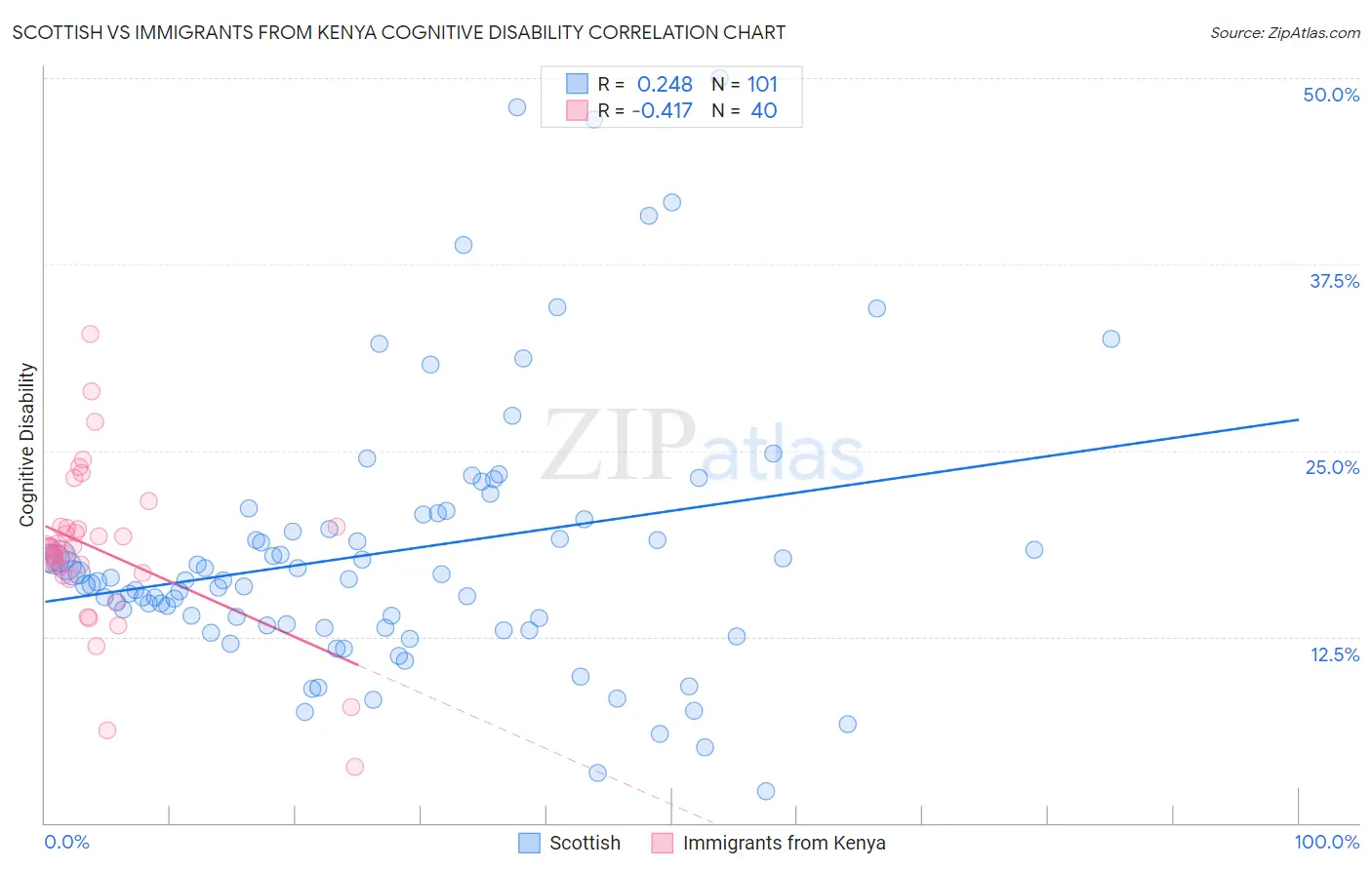 Scottish vs Immigrants from Kenya Cognitive Disability