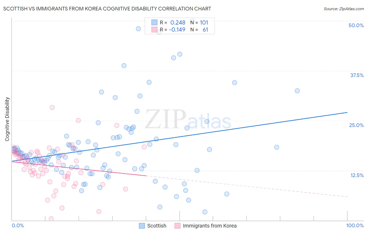 Scottish vs Immigrants from Korea Cognitive Disability