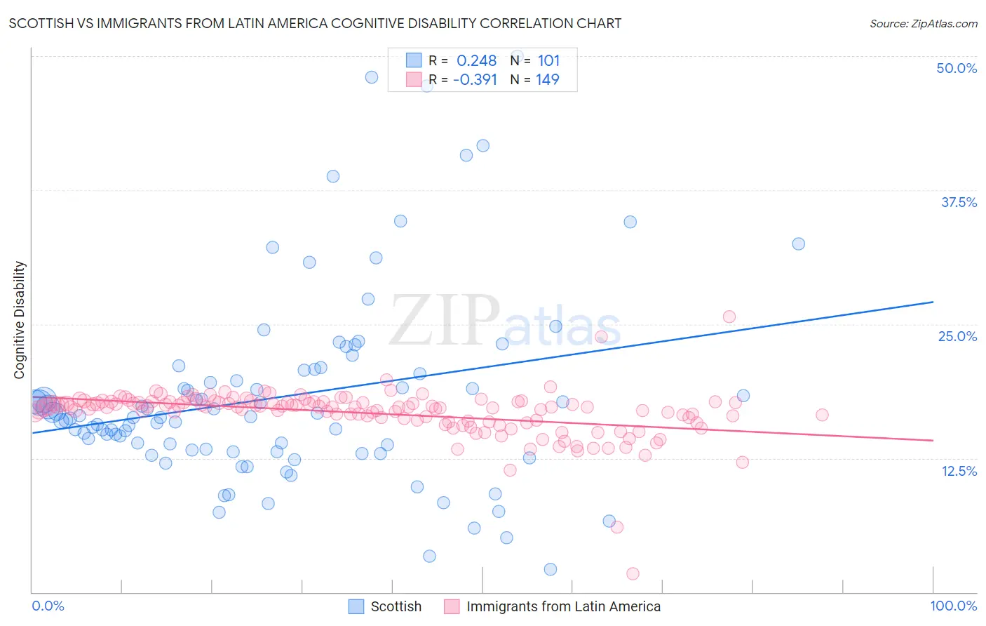 Scottish vs Immigrants from Latin America Cognitive Disability