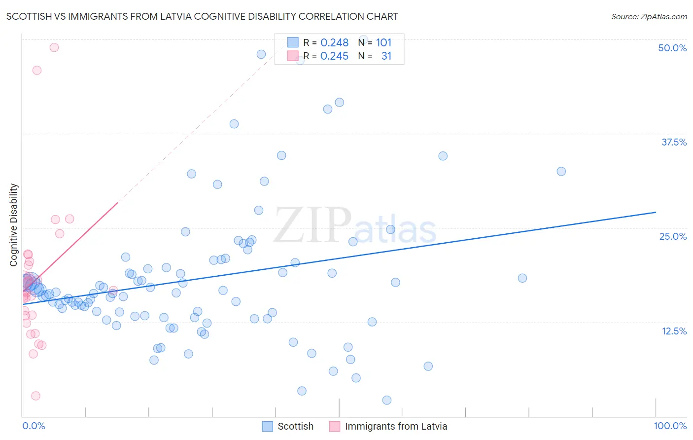 Scottish vs Immigrants from Latvia Cognitive Disability