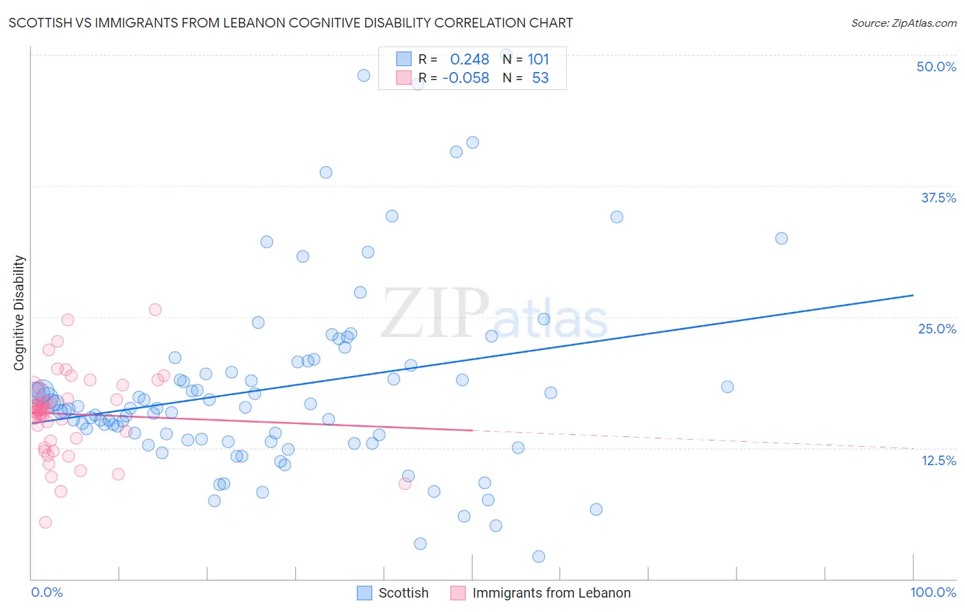 Scottish vs Immigrants from Lebanon Cognitive Disability