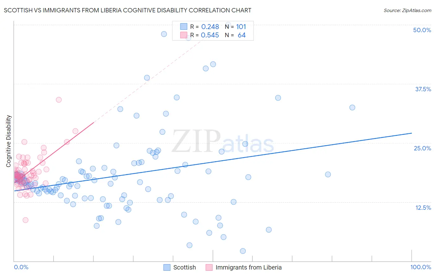 Scottish vs Immigrants from Liberia Cognitive Disability