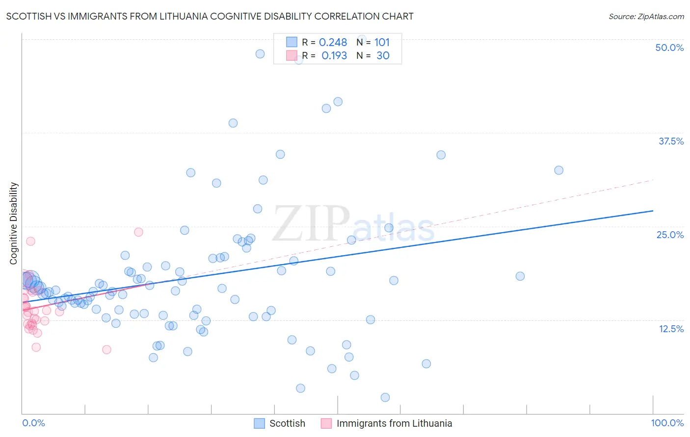 Scottish vs Immigrants from Lithuania Cognitive Disability