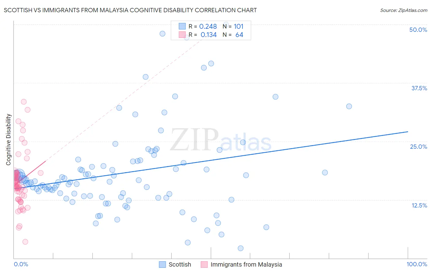 Scottish vs Immigrants from Malaysia Cognitive Disability
