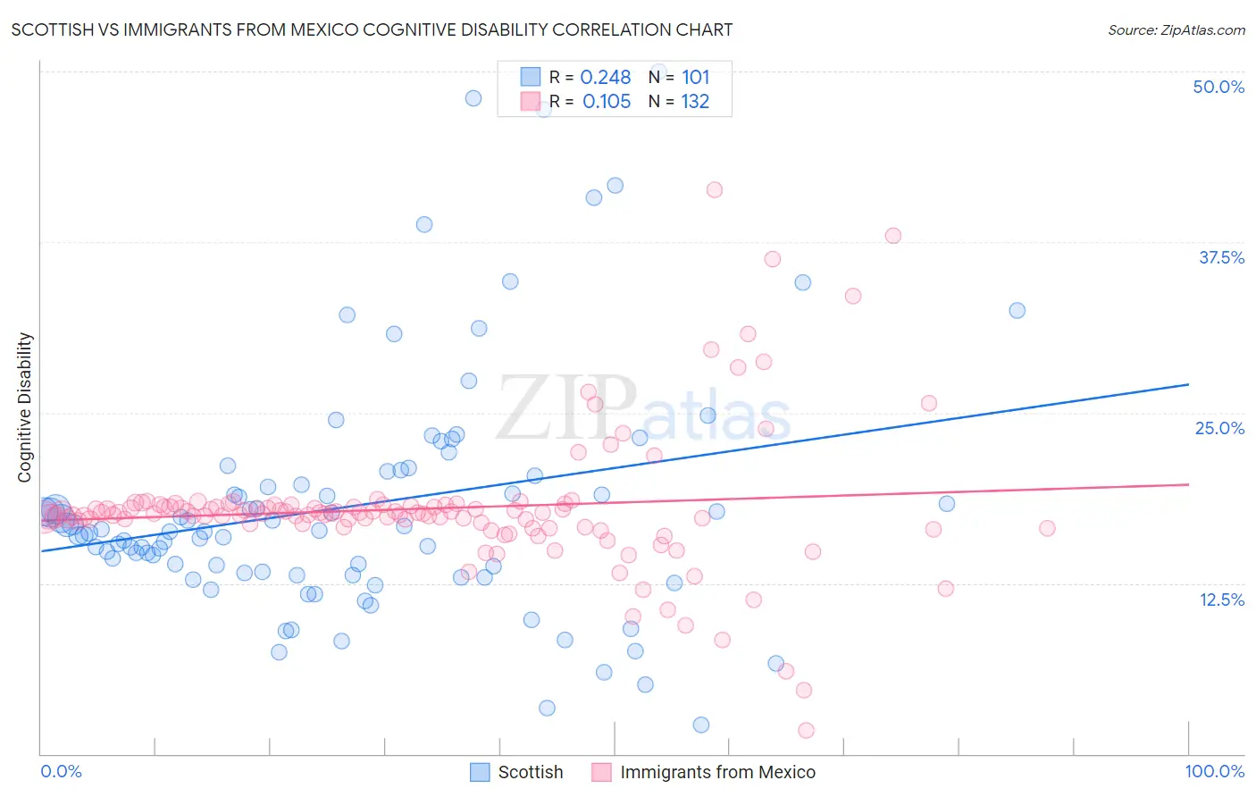 Scottish vs Immigrants from Mexico Cognitive Disability