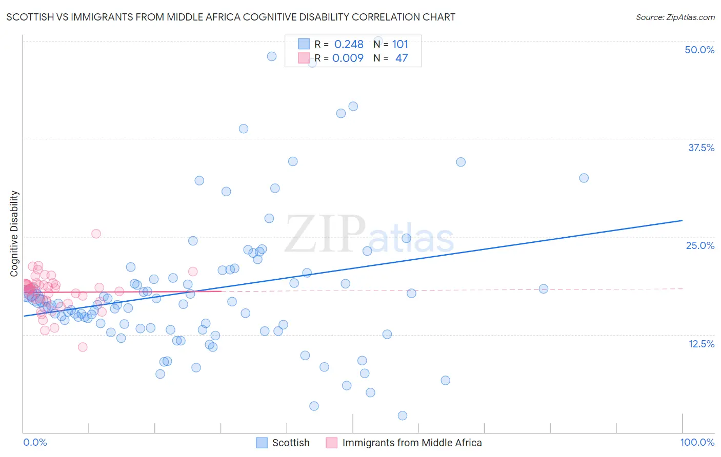 Scottish vs Immigrants from Middle Africa Cognitive Disability