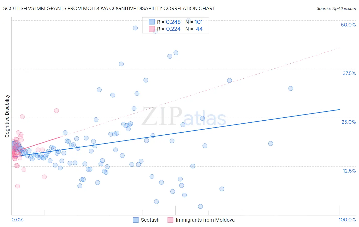 Scottish vs Immigrants from Moldova Cognitive Disability