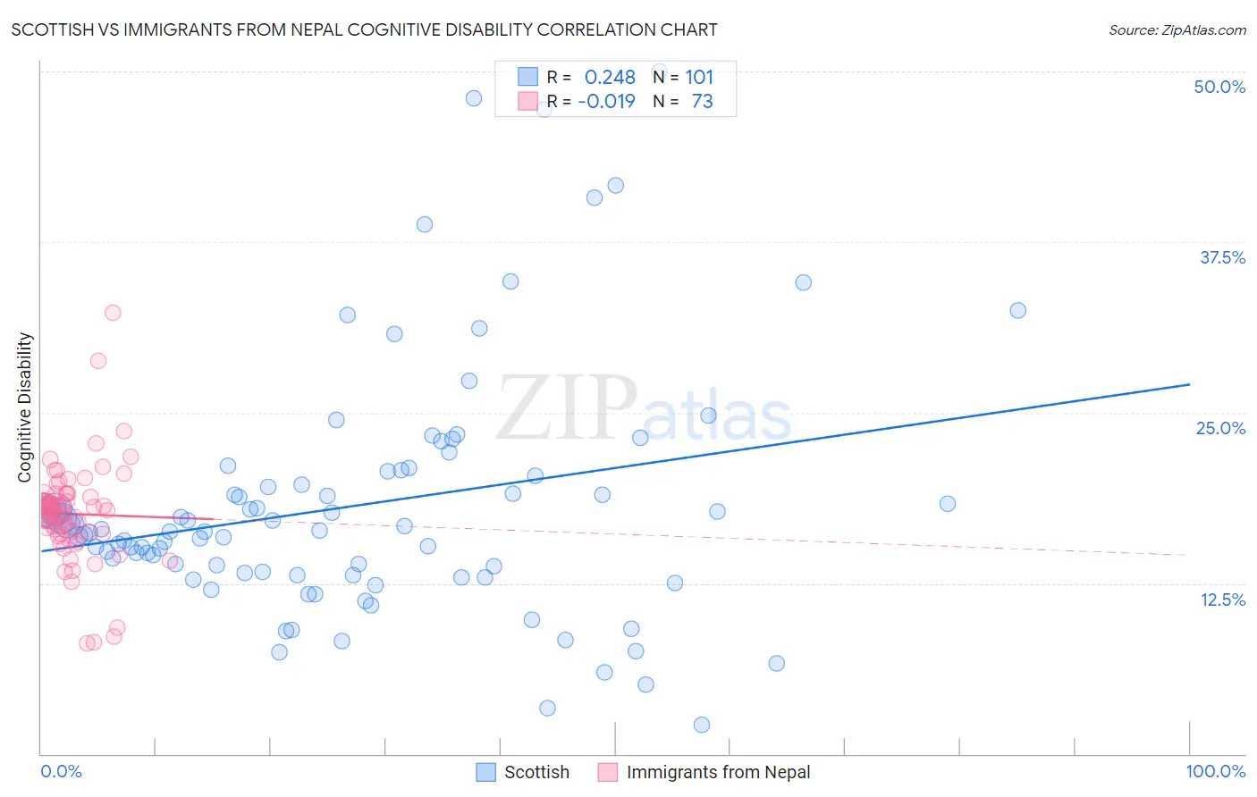 Scottish vs Immigrants from Nepal Cognitive Disability