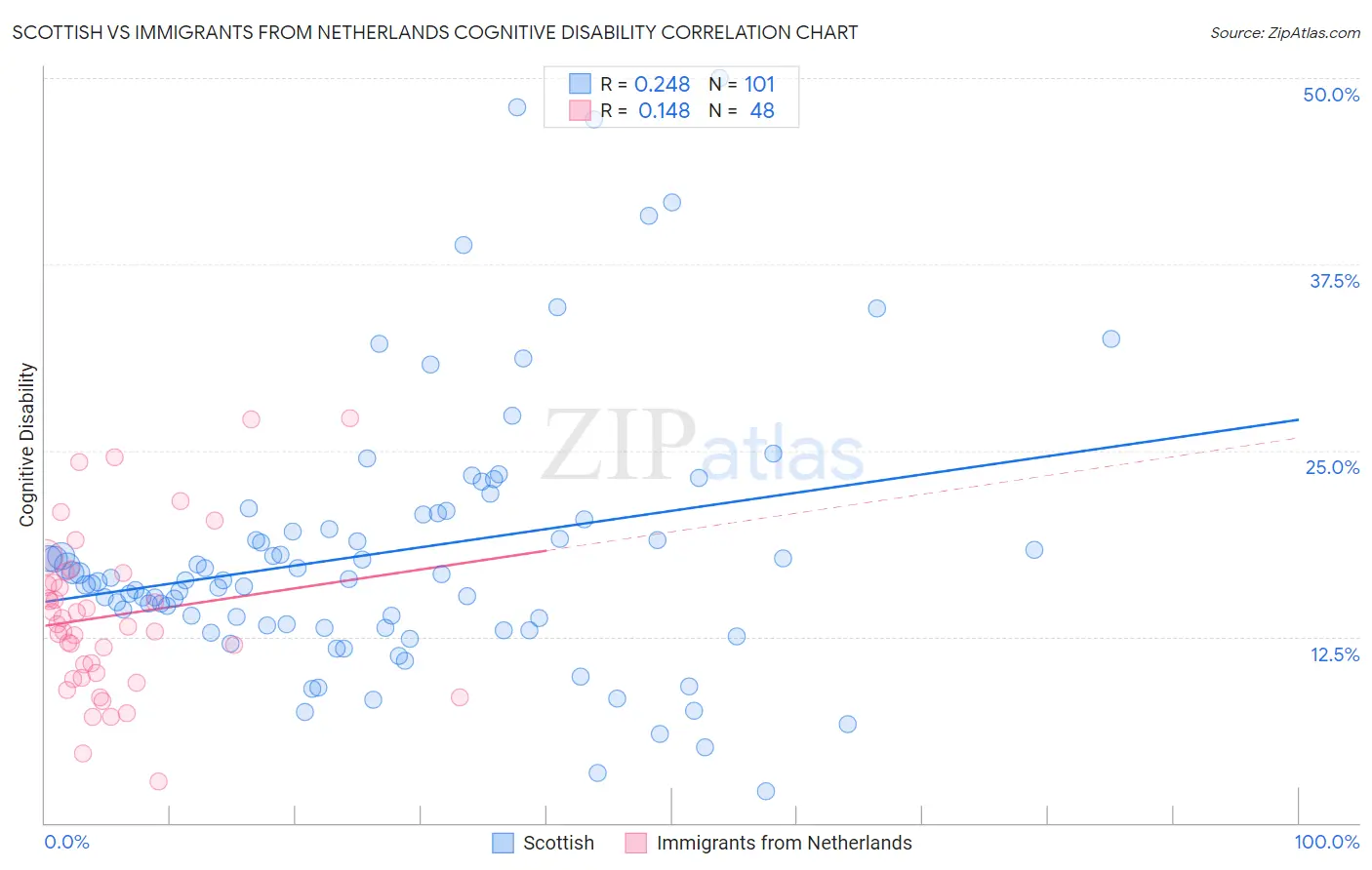 Scottish vs Immigrants from Netherlands Cognitive Disability