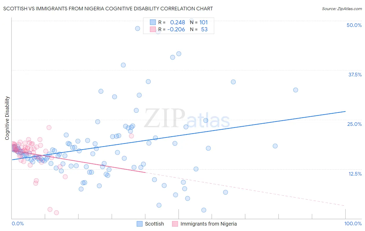 Scottish vs Immigrants from Nigeria Cognitive Disability