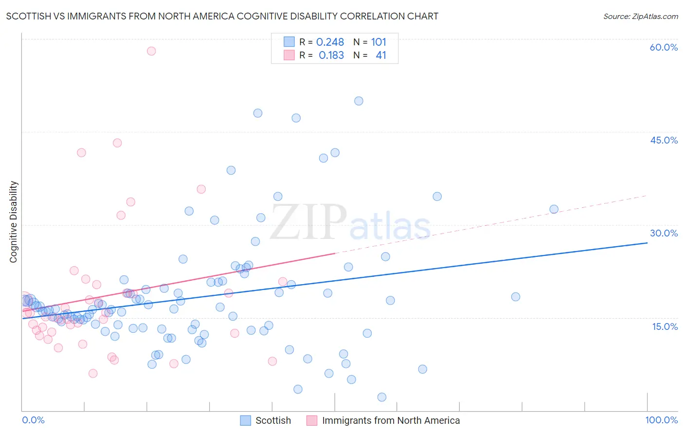 Scottish vs Immigrants from North America Cognitive Disability