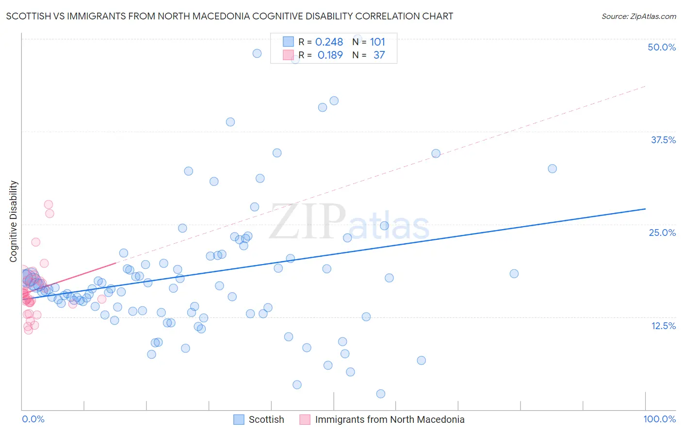 Scottish vs Immigrants from North Macedonia Cognitive Disability