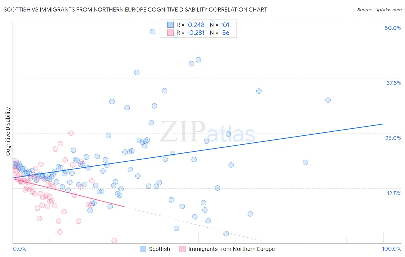 Scottish vs Immigrants from Northern Europe Cognitive Disability