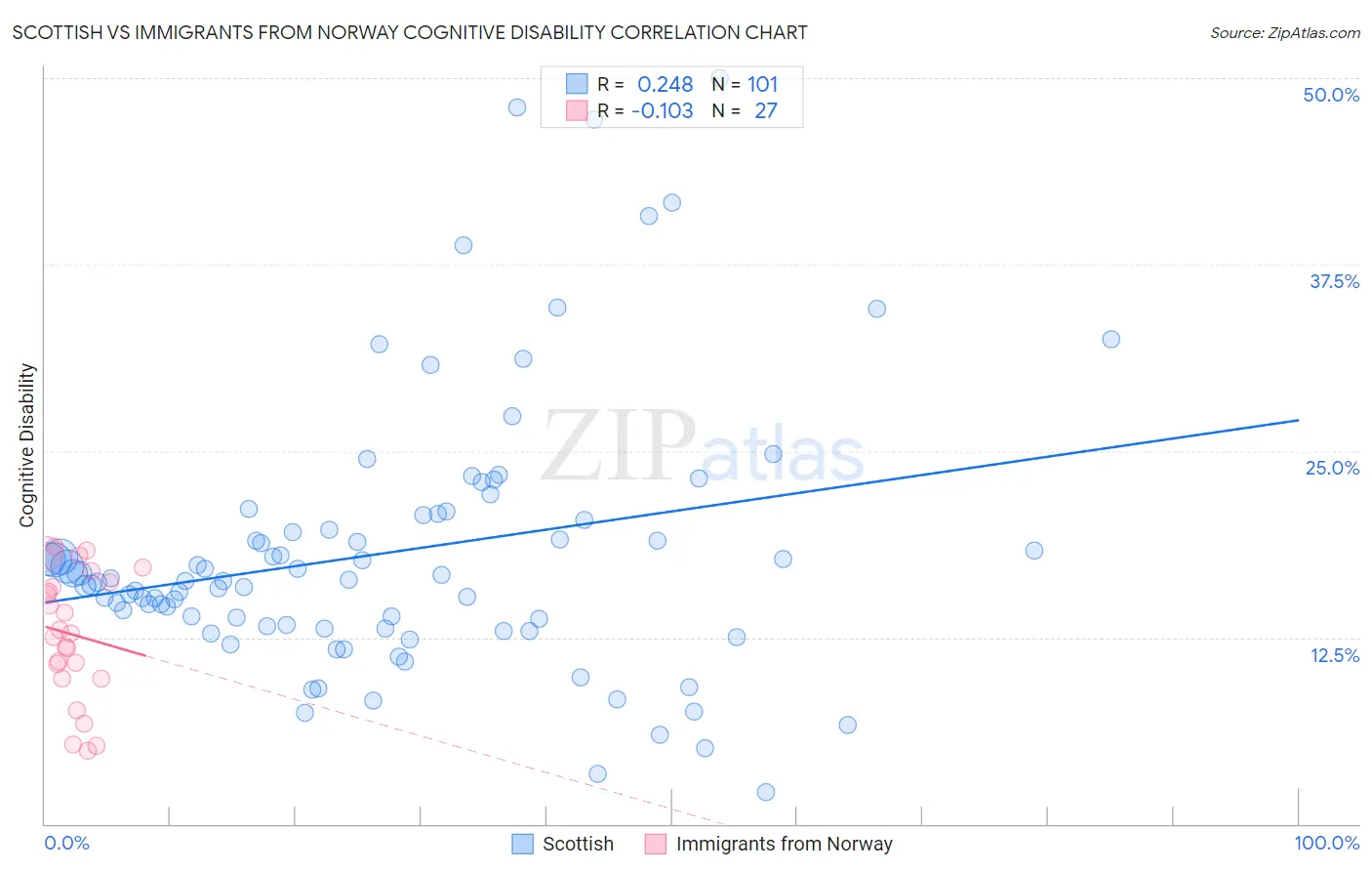 Scottish vs Immigrants from Norway Cognitive Disability
