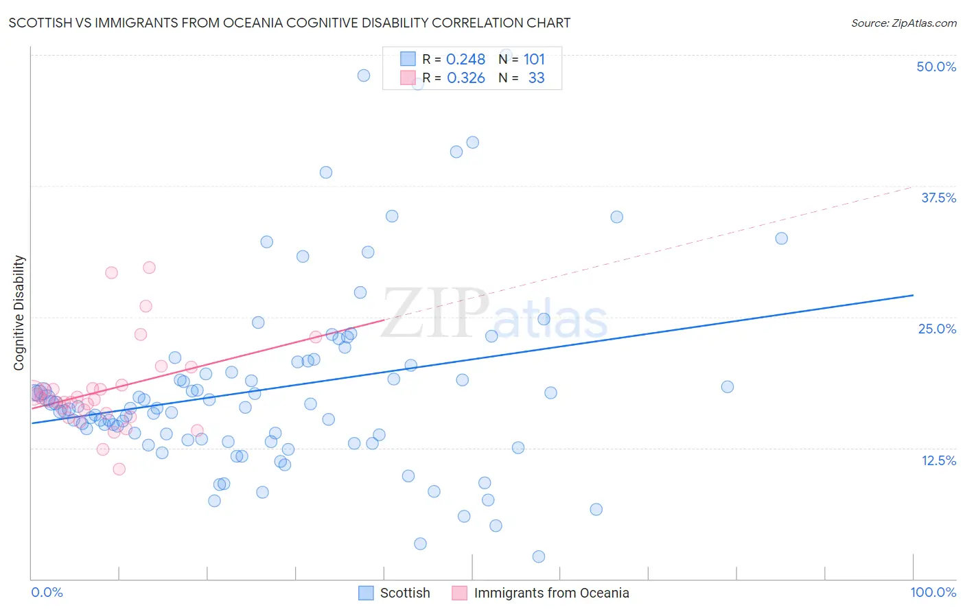 Scottish vs Immigrants from Oceania Cognitive Disability