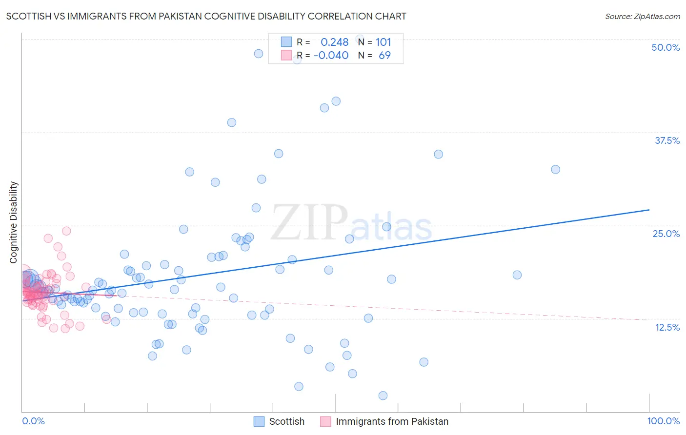 Scottish vs Immigrants from Pakistan Cognitive Disability