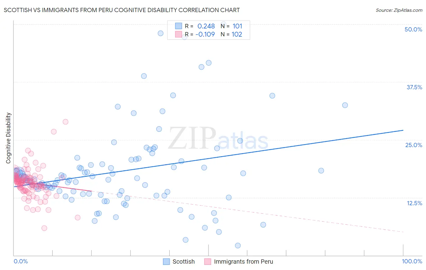 Scottish vs Immigrants from Peru Cognitive Disability