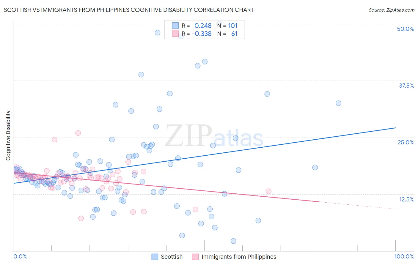 Scottish vs Immigrants from Philippines Cognitive Disability