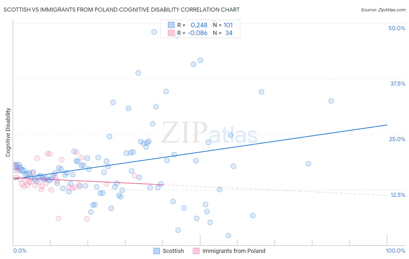 Scottish vs Immigrants from Poland Cognitive Disability