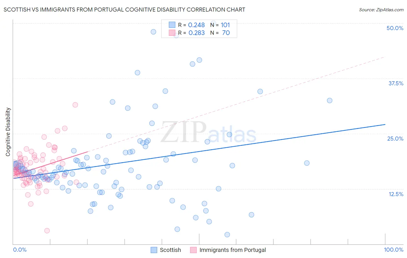 Scottish vs Immigrants from Portugal Cognitive Disability