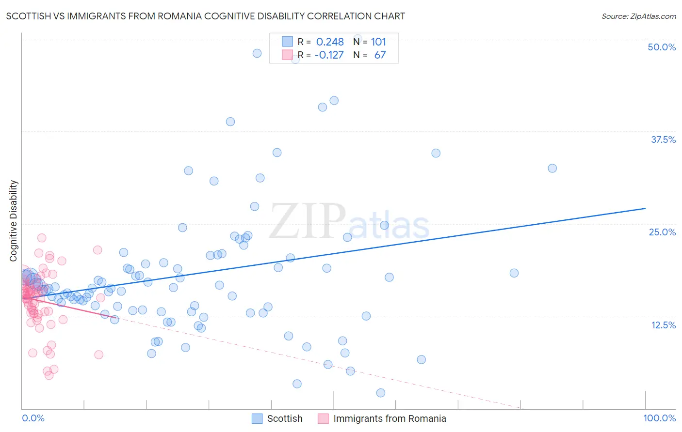 Scottish vs Immigrants from Romania Cognitive Disability