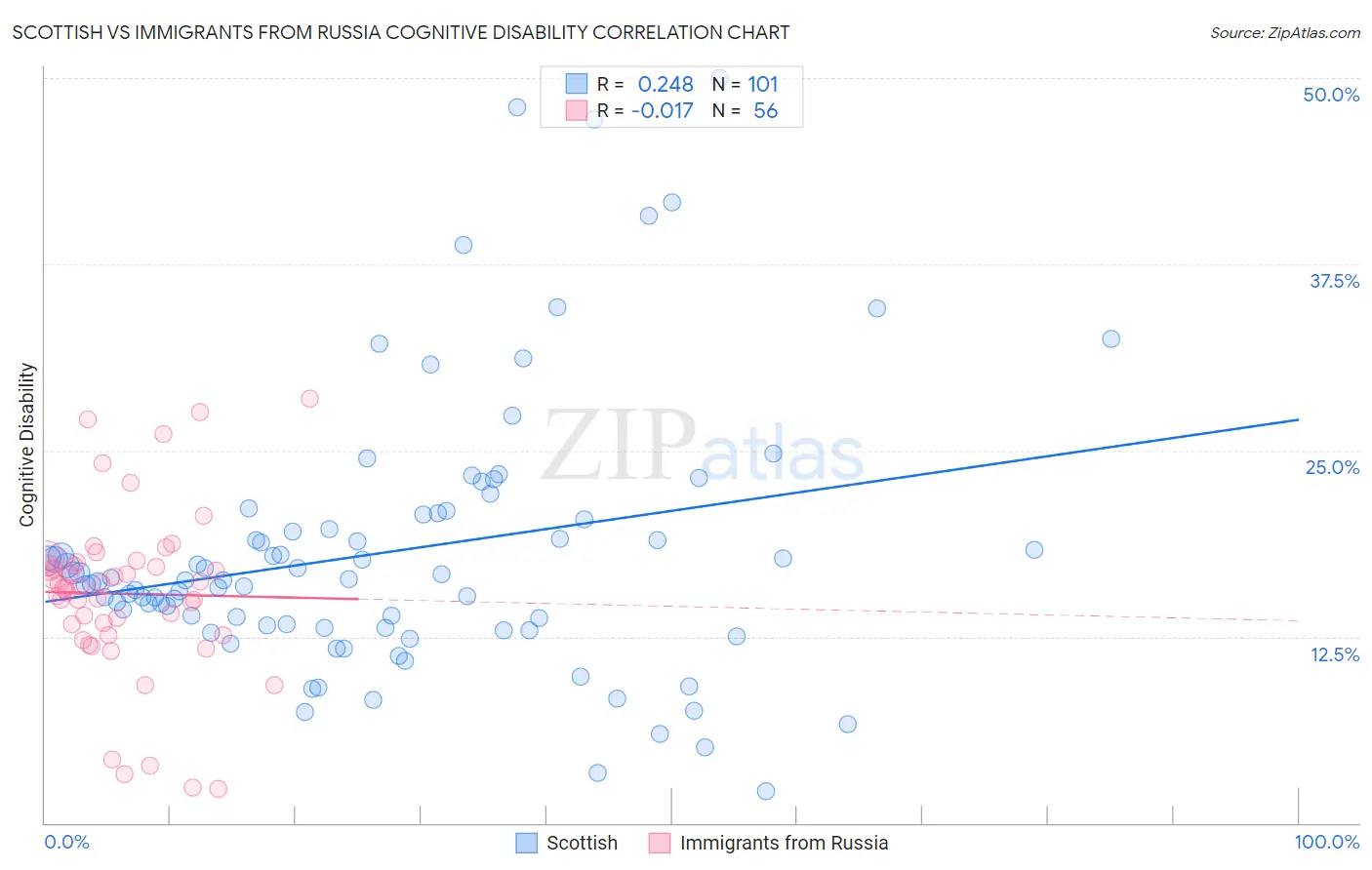 Scottish vs Immigrants from Russia Cognitive Disability