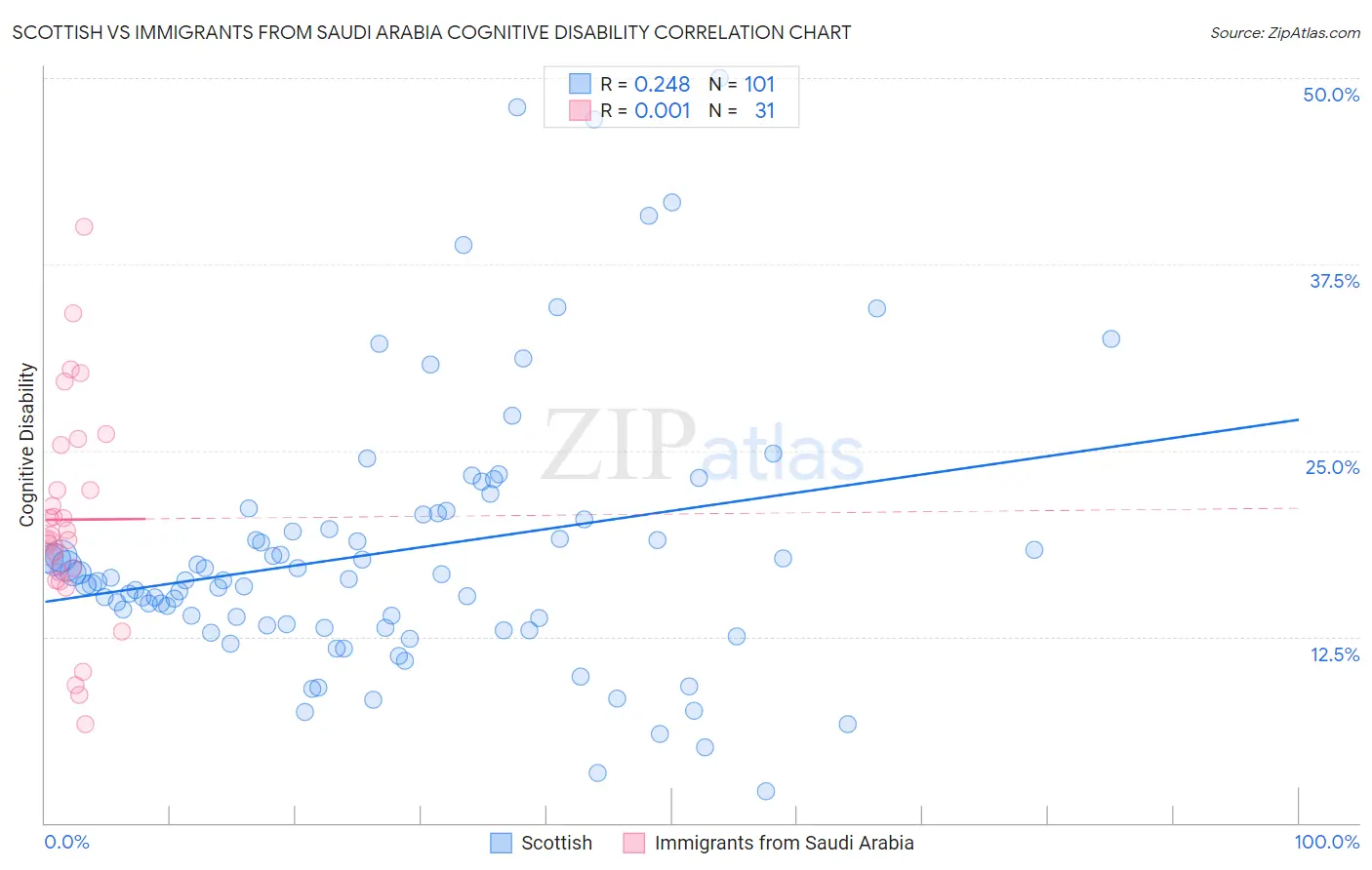 Scottish vs Immigrants from Saudi Arabia Cognitive Disability