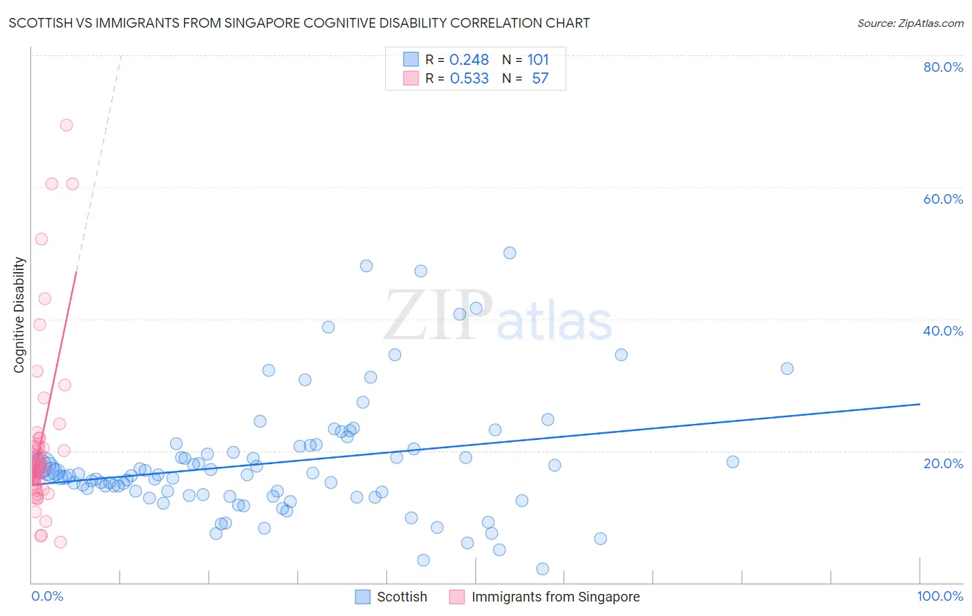 Scottish vs Immigrants from Singapore Cognitive Disability