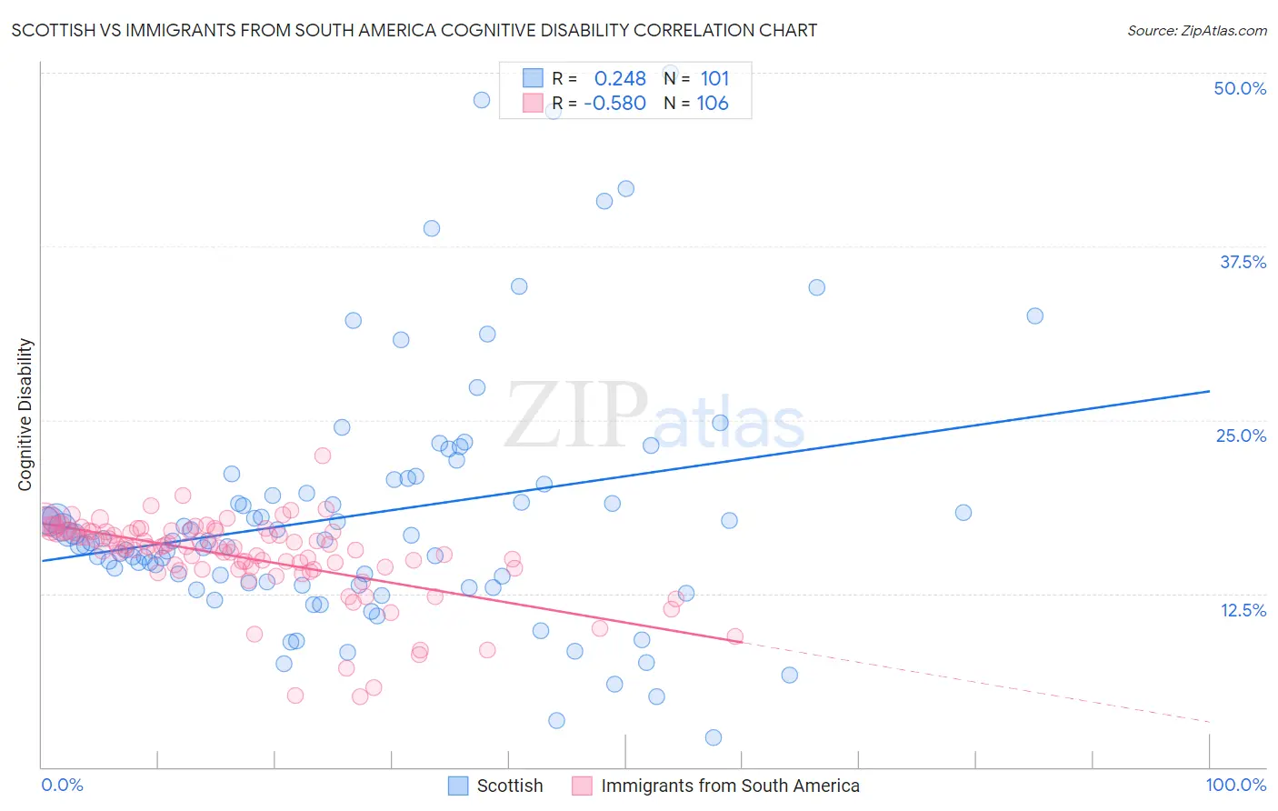 Scottish vs Immigrants from South America Cognitive Disability
