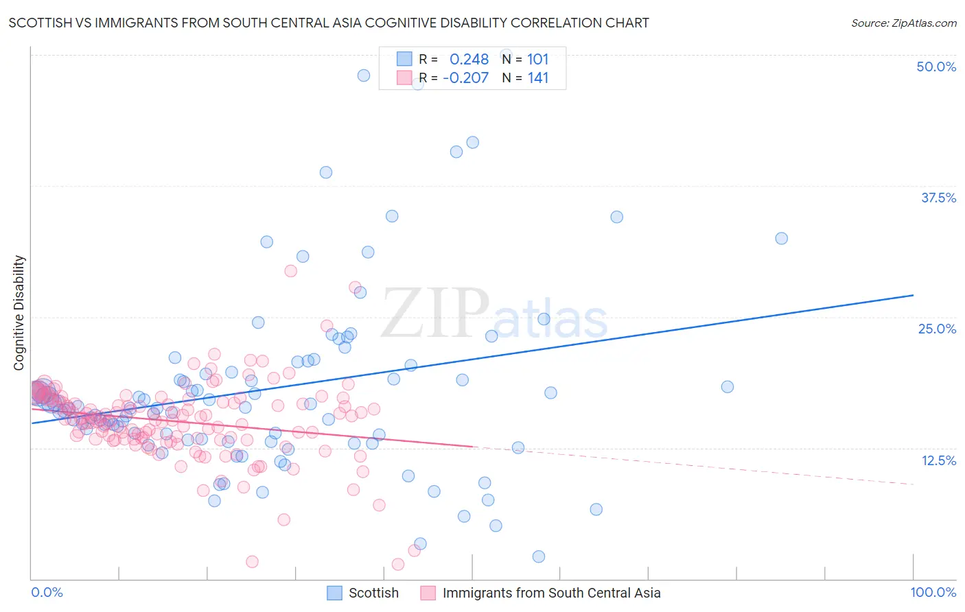 Scottish vs Immigrants from South Central Asia Cognitive Disability