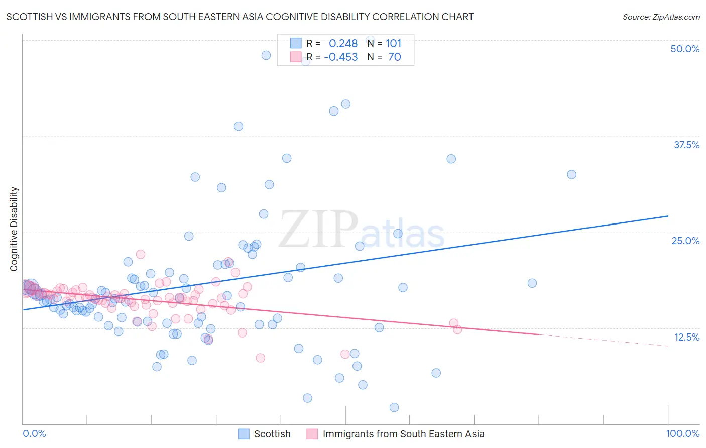 Scottish vs Immigrants from South Eastern Asia Cognitive Disability