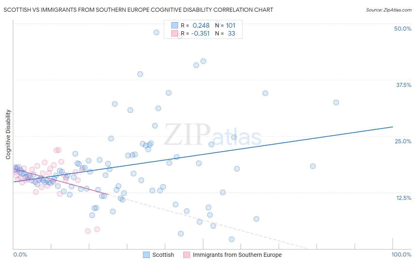 Scottish vs Immigrants from Southern Europe Cognitive Disability