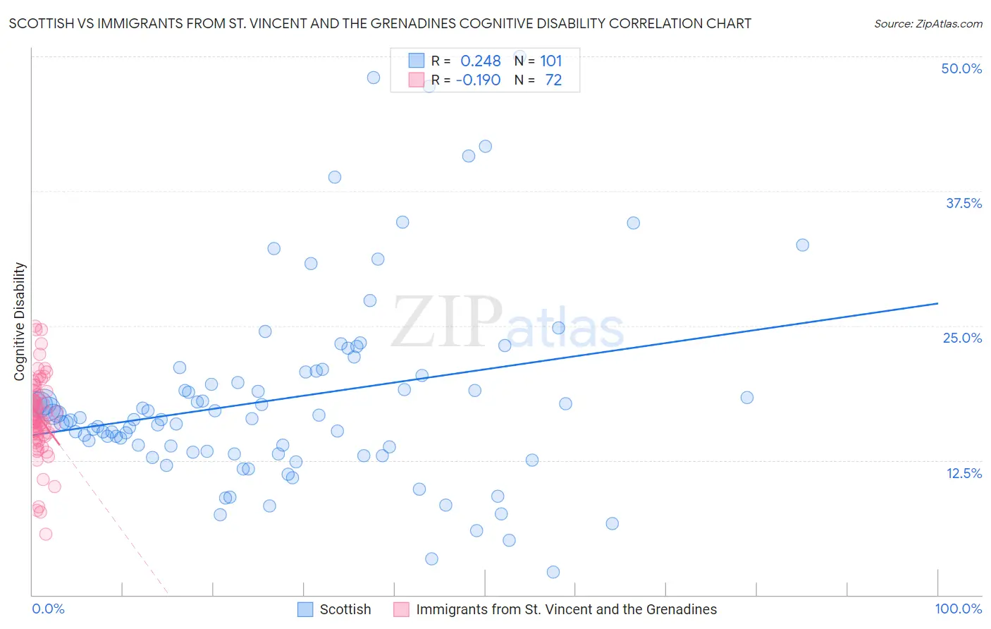 Scottish vs Immigrants from St. Vincent and the Grenadines Cognitive Disability