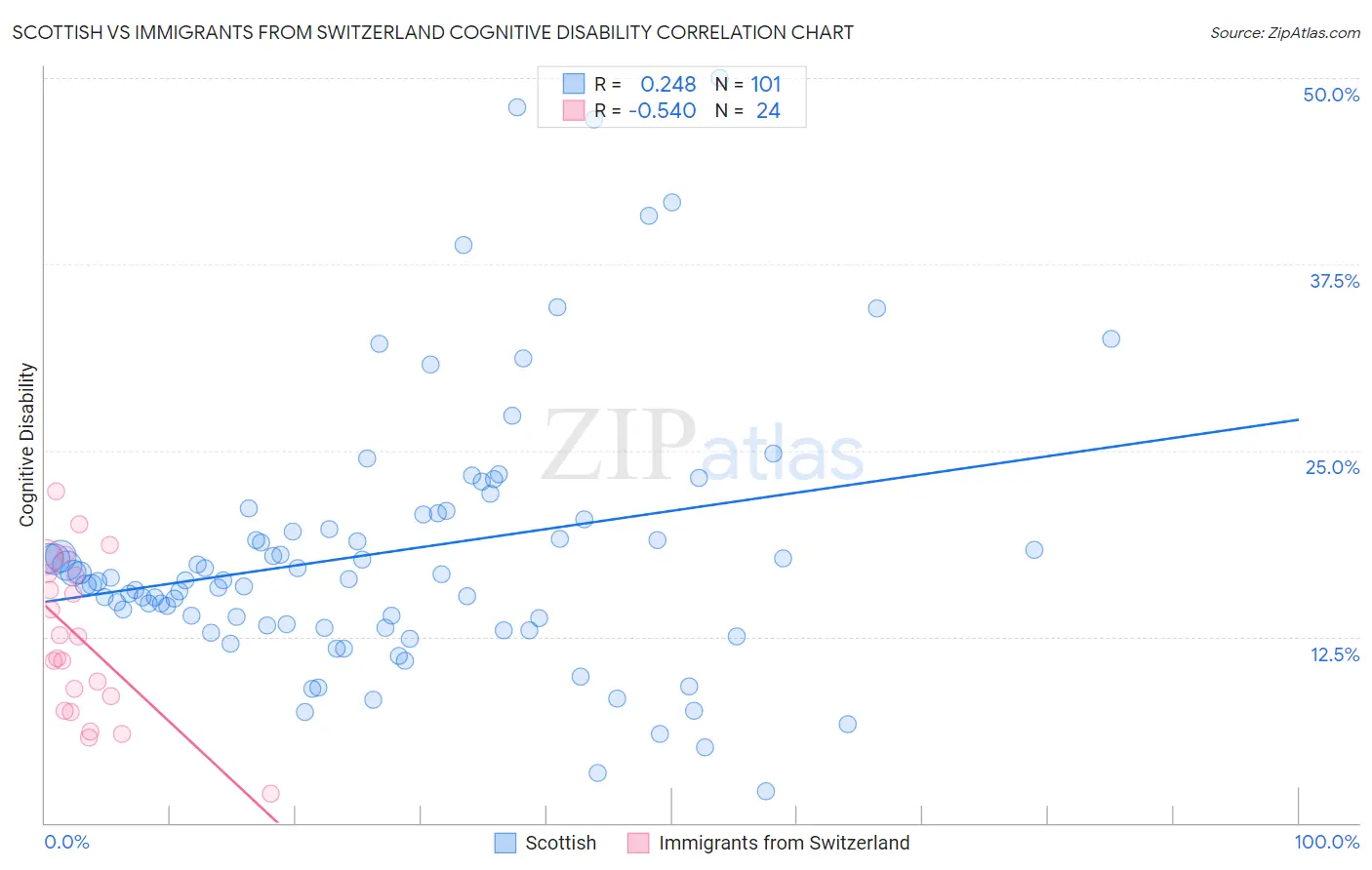 Scottish vs Immigrants from Switzerland Cognitive Disability